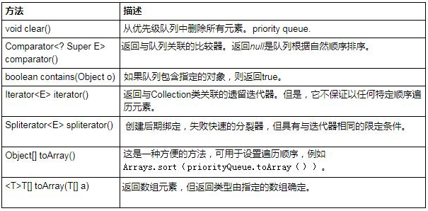 Java基础学习：什么是java优先队列