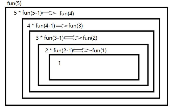 Java基础学习：java方法的递归讲解