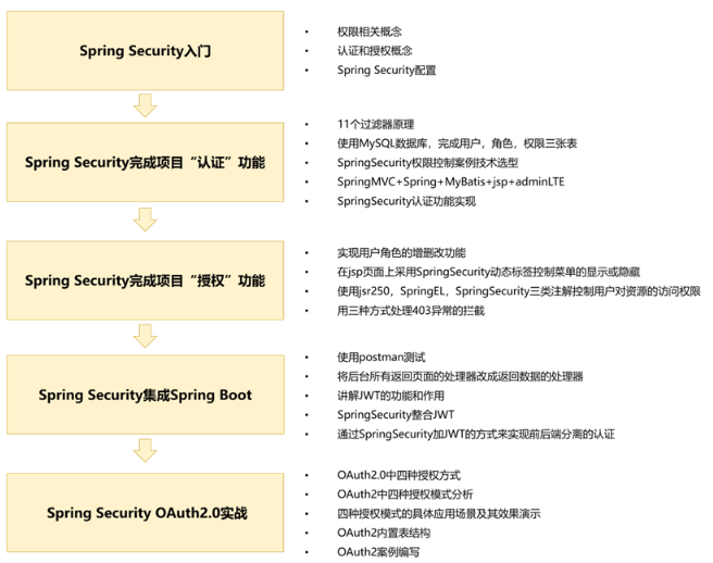 Java框架学啥，Security安全框架