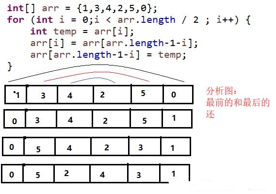 Java基础学习：Java数组基本教程