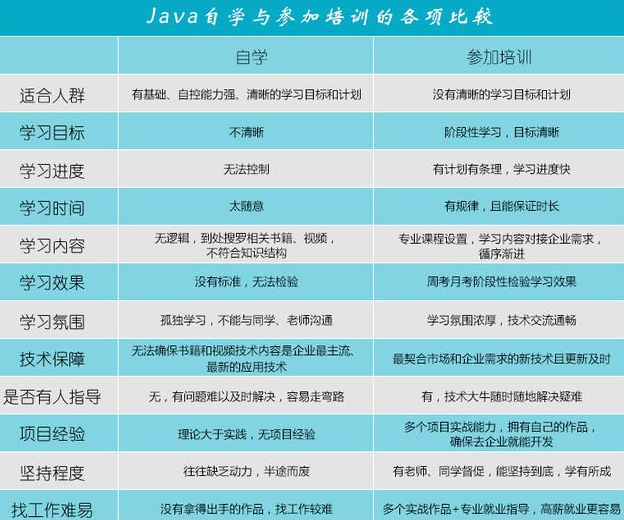 零基础学习Java编程自学java还是培训呢？