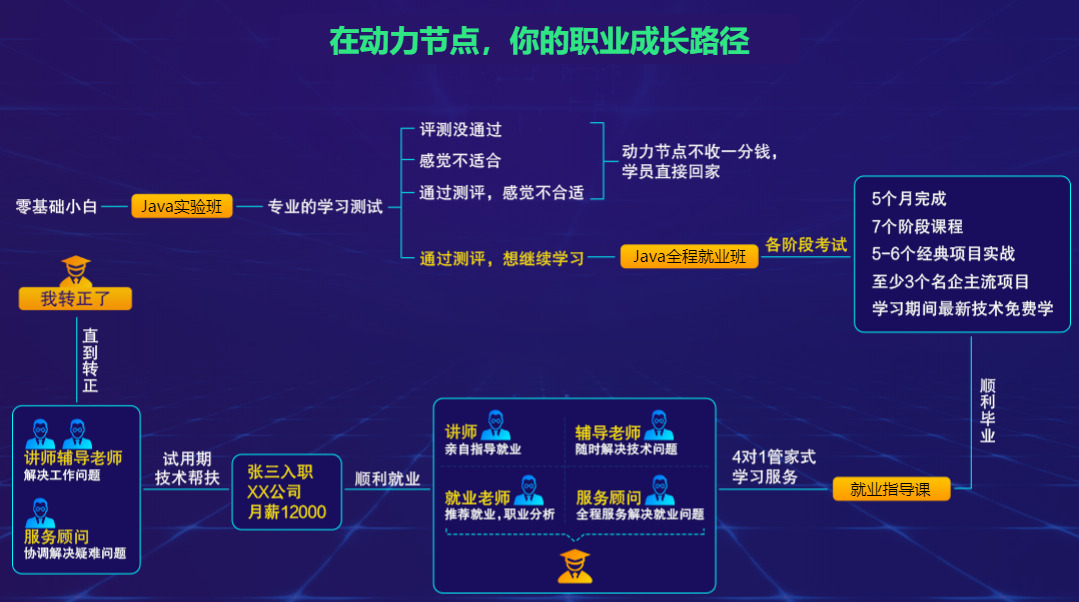 零基础学习Java编程自学java还是培训呢？