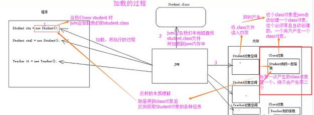 Java基础学习：java反射获取方法