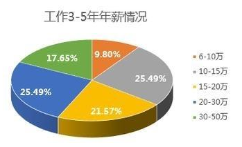 2020年深圳高级java工资高吗