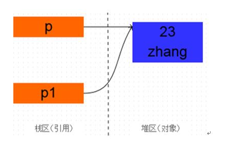 2020年Java面试题库之面向对象