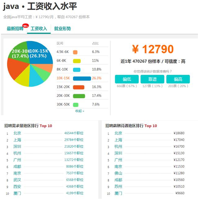 当下市场需求来说，学习java有用吗