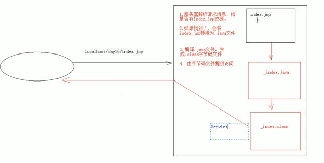 Javaweb全套视频与jsp的理解以及使用