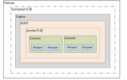 程序员必备技能，java servlet学习视频