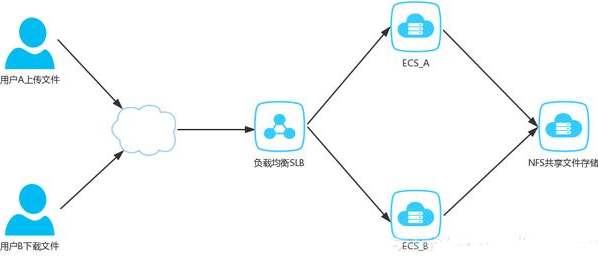 Javaweb项目实例视频教程，NFS文件服务器