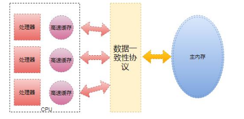 安阳java培训入门课程并发编程JMM学习