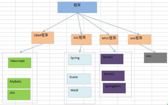 快速了解Java框架，三大框架视频教程