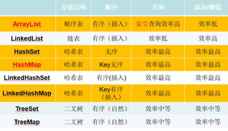 Java编程技术分享，Java常用集合类