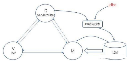 Javaweb系统视频之架构演变