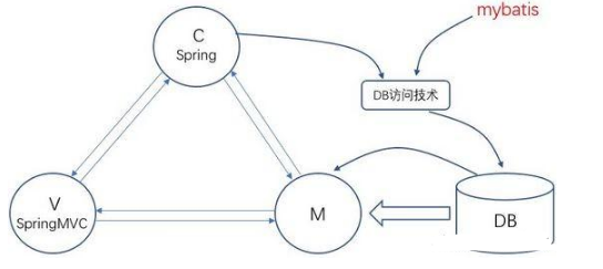 Javaweb系统视频之架构演变