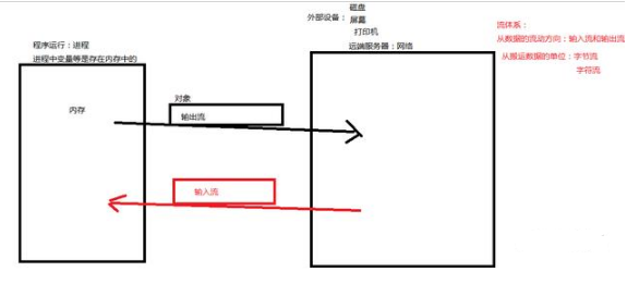 Java中重要基础之io流知识总结