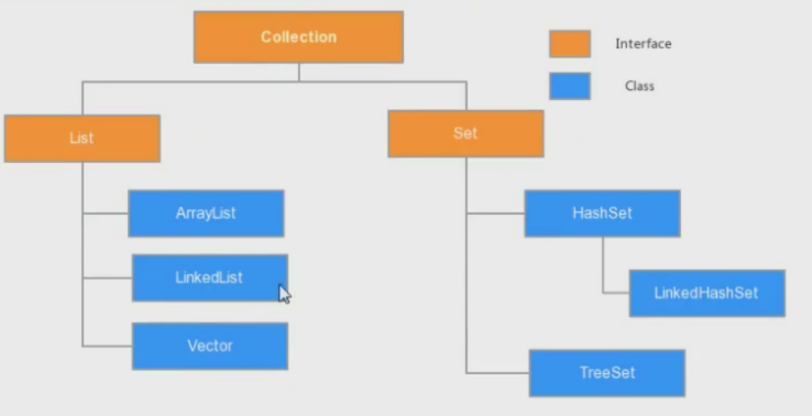 Java编程技术分享之collection集合的用法