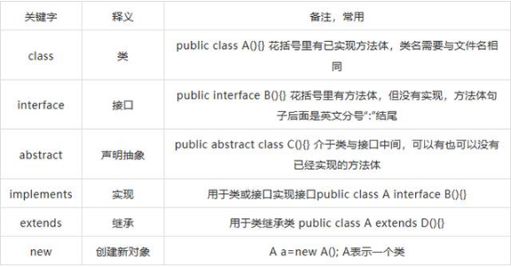 编程语言之Java语言的53个关键字