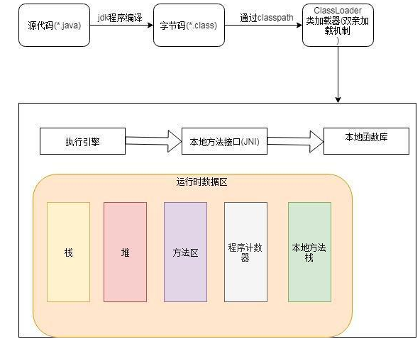 编程基础，Java虚拟机和内存优化总结