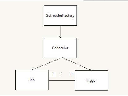 Java基础学习，quartz框架视频教程