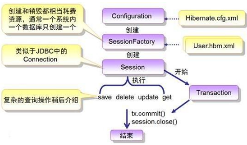 Java框架入门视频之hibernate框架怎么入门