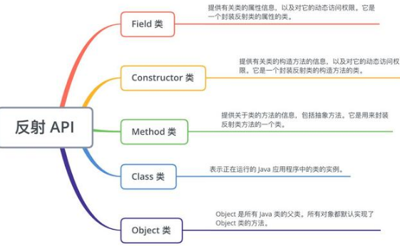 2020年面试经常问到的Java反射面试题