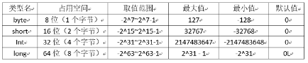 基础学习之Java八种基本数据类型