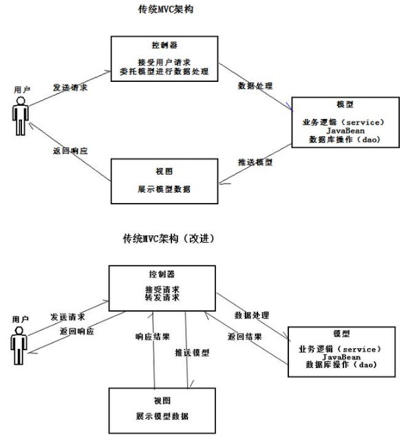 Javamvc项目框架视频之SpringMVC框架