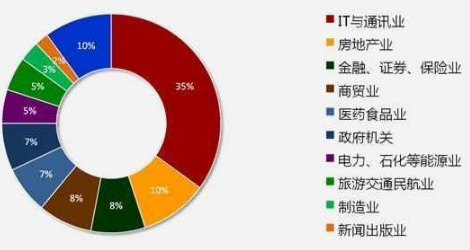 2020年IT行业的发展趋势怎么样