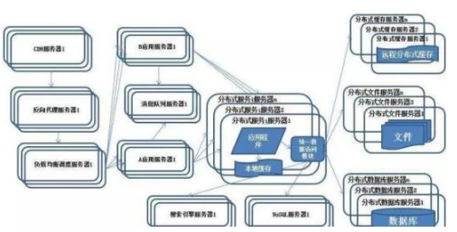 Java分布式开发框架视频之什么是分布式