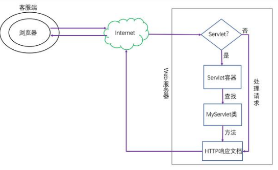 javaweb设计教程之Servlet及其开发流程