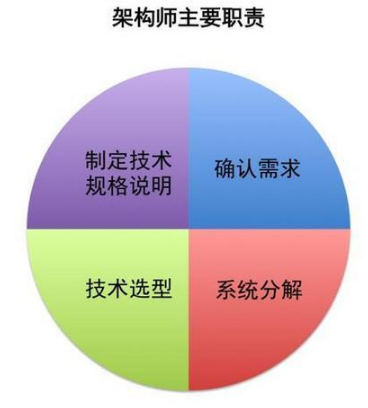 Java架构师培训流程图，架构就是这么学