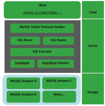 Java数据库学习视频之MyCat的基本使用