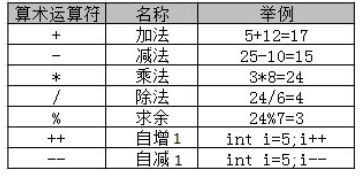 Java基础教程算术运算符的使用