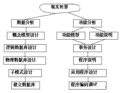 Java数据库技术视频，oracle设计