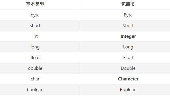 Java基本类型的包装类