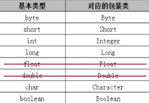 Java基本类型的包装类