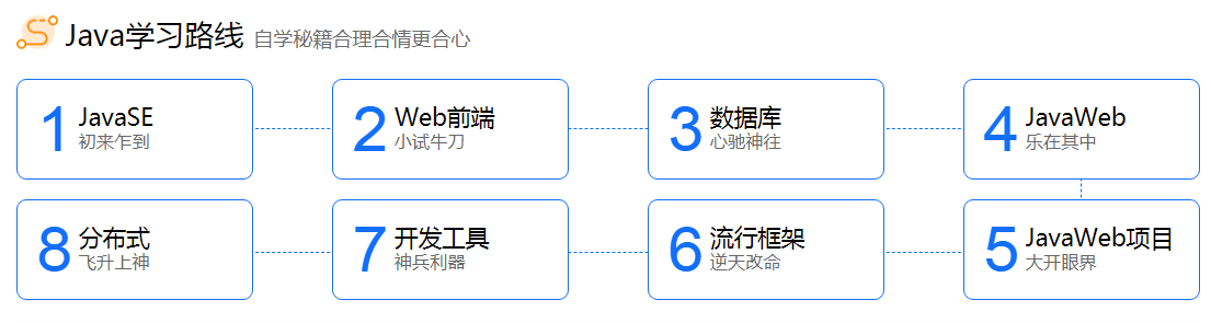 Java编程学完后，怎么复习更好