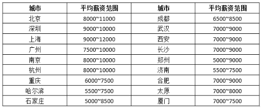 北京极悦注册后工资多少