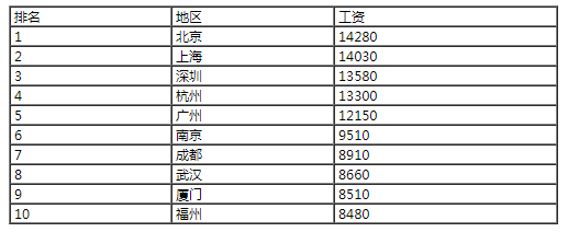 北京java培训后工资多少钱