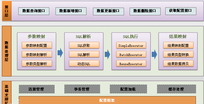 Mybatis视频教程